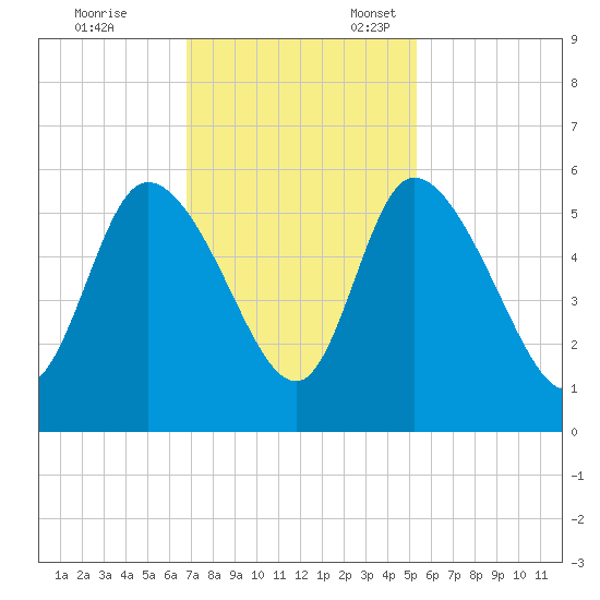 Willtown Bluff tide chart for Friday, November 14, 2025