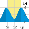 Willtown Bluff tide chart for Friday, November 14, 2025