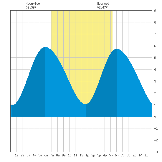 Willtown Bluff tide chart for Saturday, November 15, 2025