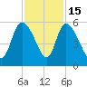 Willtown Bluff tide chart for Saturday, November 15, 2025
