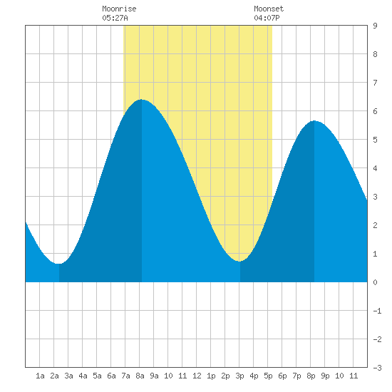 Willtown Bluff tide chart for Tuesday, November 18, 2025