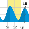 Willtown Bluff tide chart for Tuesday, November 18, 2025