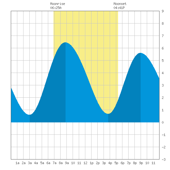 Willtown Bluff tide chart for Wednesday, November 19, 2025