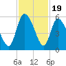 Willtown Bluff tide chart for Wednesday, November 19, 2025