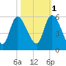 Willtown Bluff tide chart for Saturday, November 1, 2025