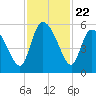 Willtown Bluff tide chart for Saturday, November 22, 2025