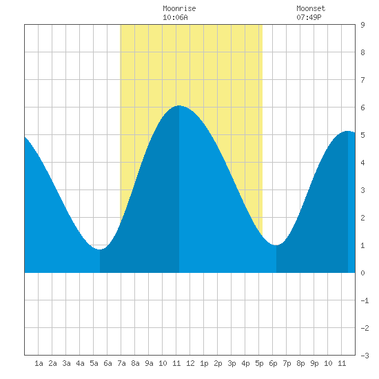 Willtown Bluff tide chart for Sunday, November 23, 2025