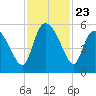 Willtown Bluff tide chart for Sunday, November 23, 2025