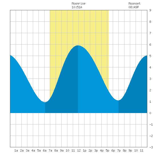 Willtown Bluff tide chart for Monday, November 24, 2025