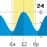 Willtown Bluff tide chart for Monday, November 24, 2025
