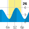 Willtown Bluff tide chart for Wednesday, November 26, 2025