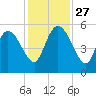 Willtown Bluff tide chart for Thursday, November 27, 2025