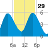 Willtown Bluff tide chart for Saturday, November 29, 2025