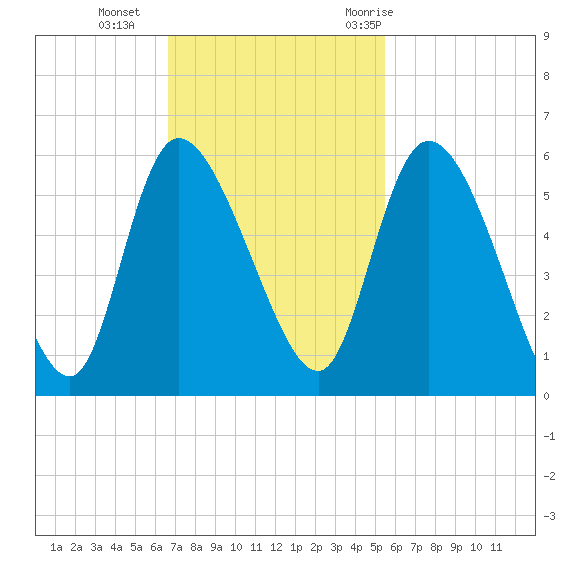 Willtown Bluff tide chart for Sunday, November 2, 2025