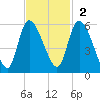 Willtown Bluff tide chart for Sunday, November 2, 2025