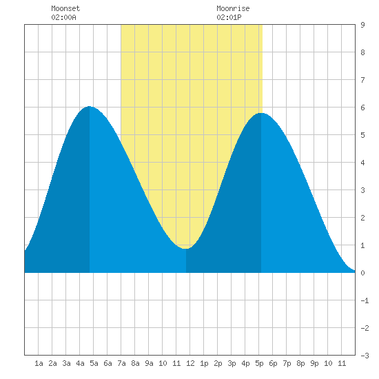 Willtown Bluff tide chart for Sunday, November 30, 2025