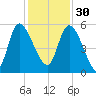 Willtown Bluff tide chart for Sunday, November 30, 2025