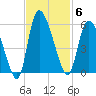 Willtown Bluff tide chart for Thursday, November 6, 2025
