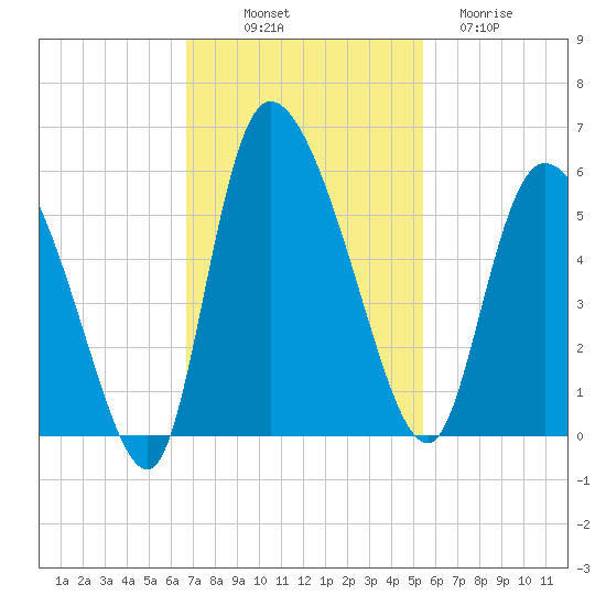 Willtown Bluff tide chart for Friday, November 7, 2025
