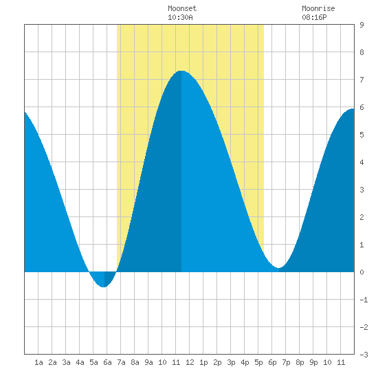 Willtown Bluff tide chart for Saturday, November 8, 2025