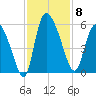 Willtown Bluff tide chart for Saturday, November 8, 2025