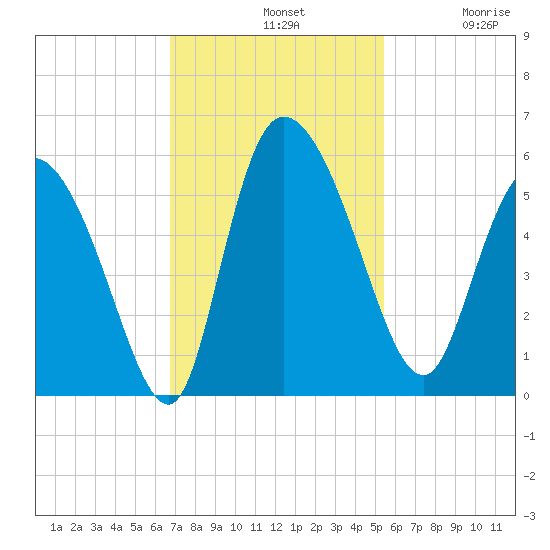 Willtown Bluff tide chart for Sunday, November 9, 2025