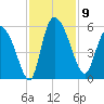 Willtown Bluff tide chart for Sunday, November 9, 2025