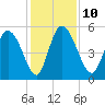 Willtown Bluff tide chart for Wednesday, December 10, 2025