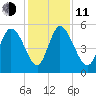 Willtown Bluff tide chart for Thursday, December 11, 2025