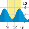 Willtown Bluff tide chart for Friday, December 12, 2025