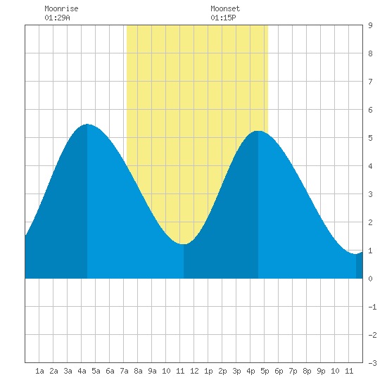 Willtown Bluff tide chart for Saturday, December 13, 2025