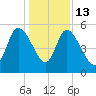 Willtown Bluff tide chart for Saturday, December 13, 2025