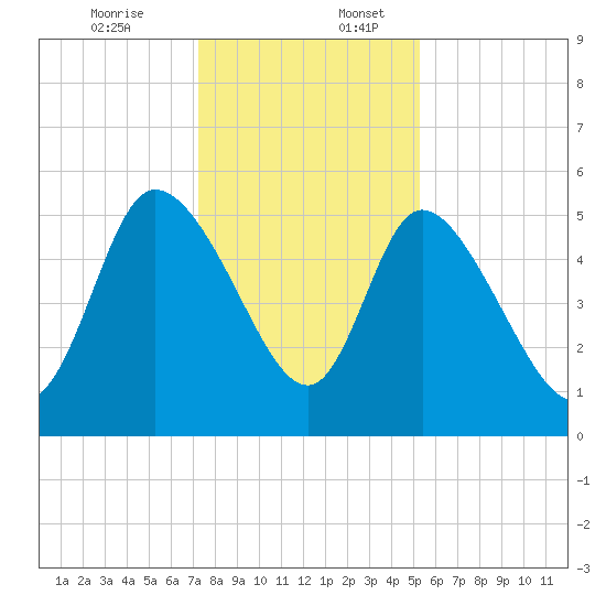 Willtown Bluff tide chart for Sunday, December 14, 2025