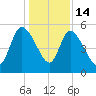 Willtown Bluff tide chart for Sunday, December 14, 2025