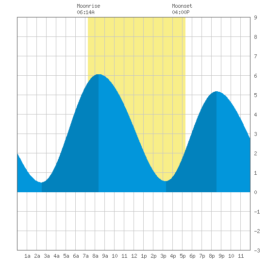 Willtown Bluff tide chart for Thursday, December 18, 2025