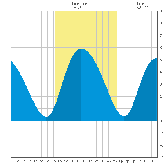 Willtown Bluff tide chart for Tuesday, December 23, 2025
