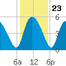 Willtown Bluff tide chart for Tuesday, December 23, 2025