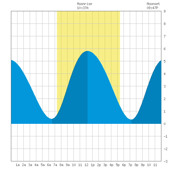 Willtown Bluff tide chart for Wednesday, December 24, 2025