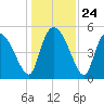 Willtown Bluff tide chart for Wednesday, December 24, 2025