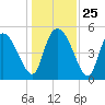 Willtown Bluff tide chart for Thursday, December 25, 2025