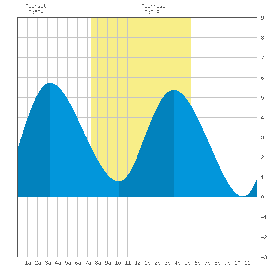 Willtown Bluff tide chart for Sunday, December 28, 2025