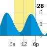 Willtown Bluff tide chart for Sunday, December 28, 2025