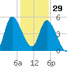 Willtown Bluff tide chart for Monday, December 29, 2025
