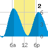 Willtown Bluff tide chart for Tuesday, December 2, 2025