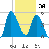 Willtown Bluff tide chart for Tuesday, December 30, 2025