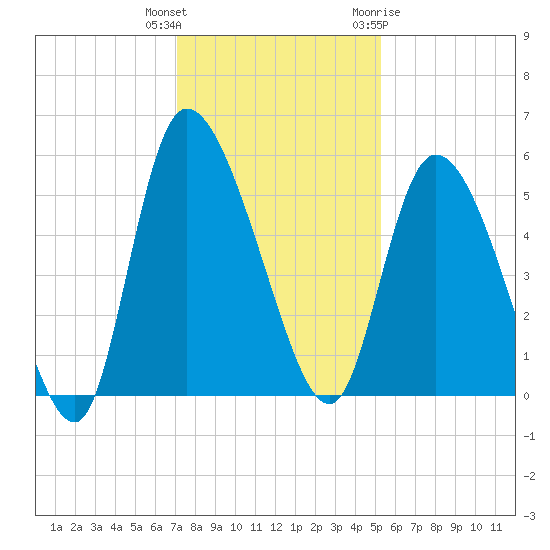 Willtown Bluff tide chart for Wednesday, December 3, 2025