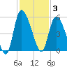 Willtown Bluff tide chart for Wednesday, December 3, 2025
