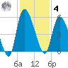Willtown Bluff tide chart for Thursday, December 4, 2025