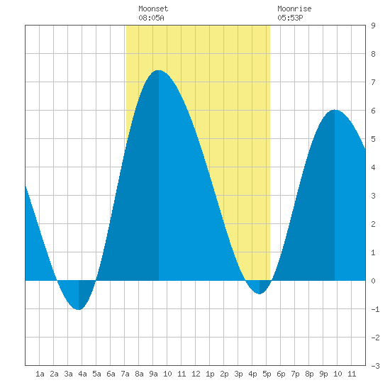 Willtown Bluff tide chart for Friday, December 5, 2025