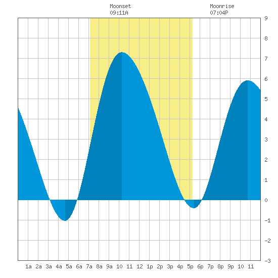 Willtown Bluff tide chart for Saturday, December 6, 2025